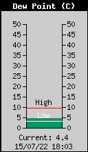 Current Outside Dewpoint