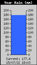 Yearly Rain Total